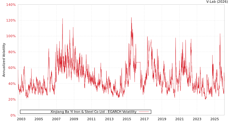 graph of Xinjiang Ba Yi Iron & Steel Co Ltd EGARCH