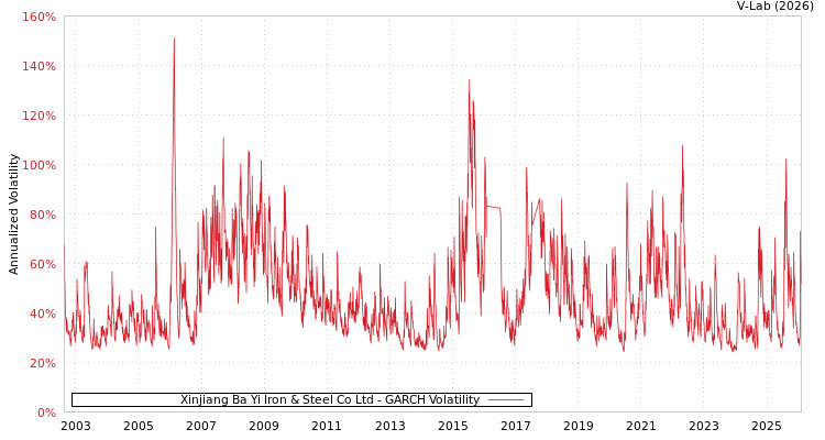 graph of Xinjiang Ba Yi Iron & Steel Co Ltd GARCH