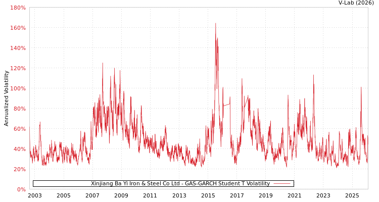 graph of Xinjiang Ba Yi Iron & Steel Co Ltd GAS-GARCH-T