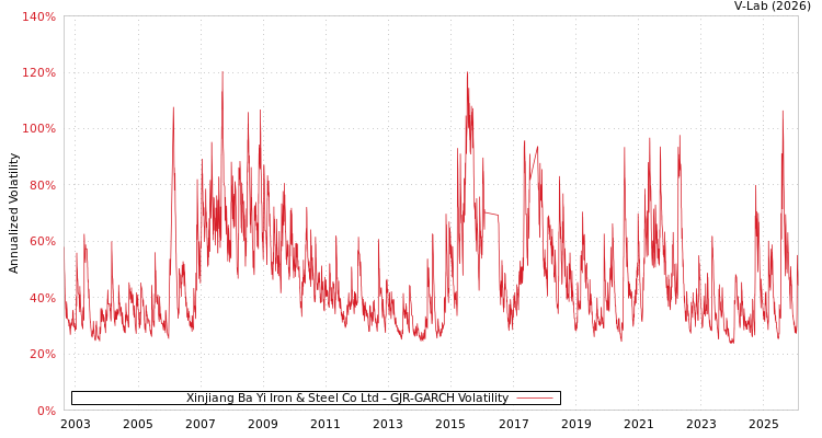 graph of Xinjiang Ba Yi Iron & Steel Co Ltd GJR-GARCH