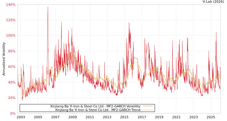 graph of Xinjiang Ba Yi Iron & Steel Co Ltd MF2-GARCH