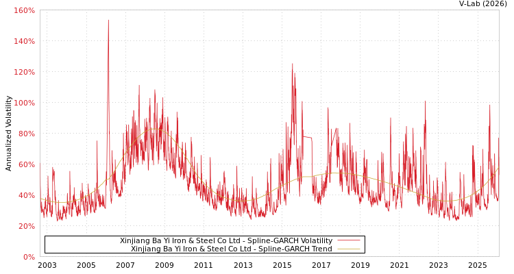 graph of Xinjiang Ba Yi Iron & Steel Co Ltd SGARCH