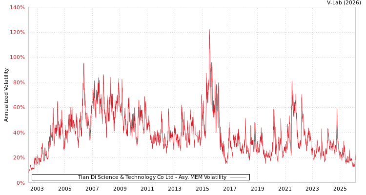 graph of Tian Di Science & Technology Co Ltd AMEM