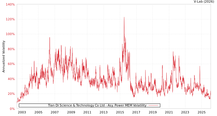 graph of Tian Di Science & Technology Co Ltd APMEM