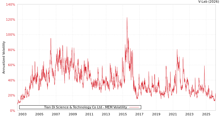 graph of Tian Di Science & Technology Co Ltd MEM