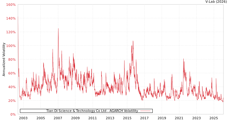 graph of Tian Di Science & Technology Co Ltd AGARCH
