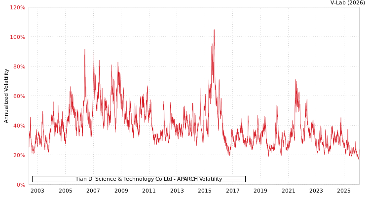 graph of Tian Di Science & Technology Co Ltd APARCH