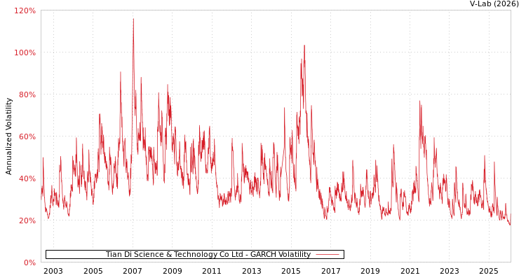 graph of Tian Di Science & Technology Co Ltd GARCH