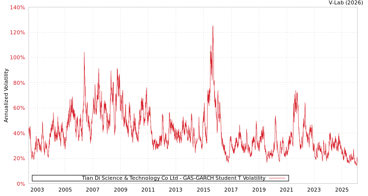 graph of Tian Di Science & Technology Co Ltd GAS-GARCH-T