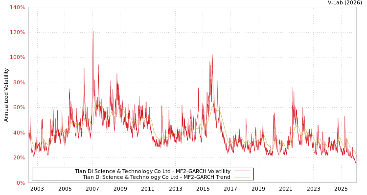 graph of Tian Di Science & Technology Co Ltd MF2-GARCH