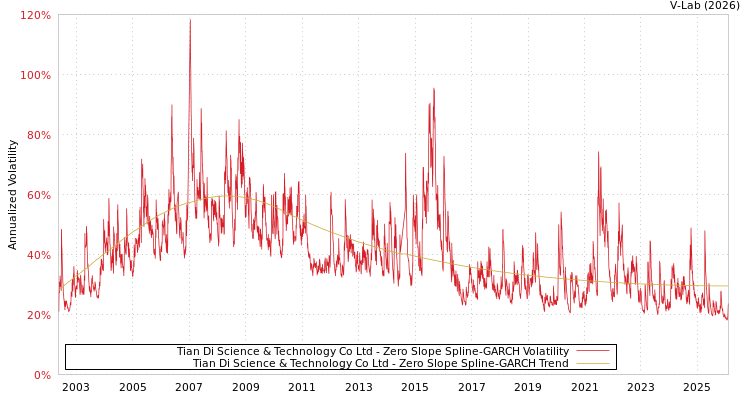 graph of Tian Di Science & Technology Co Ltd S0GARCH