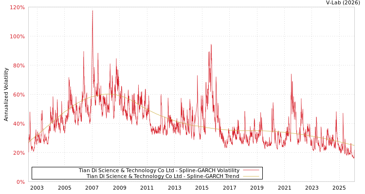 graph of Tian Di Science & Technology Co Ltd SGARCH