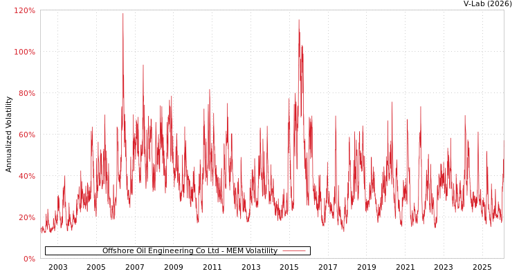 graph of Offshore Oil Engineering Co Ltd MEM