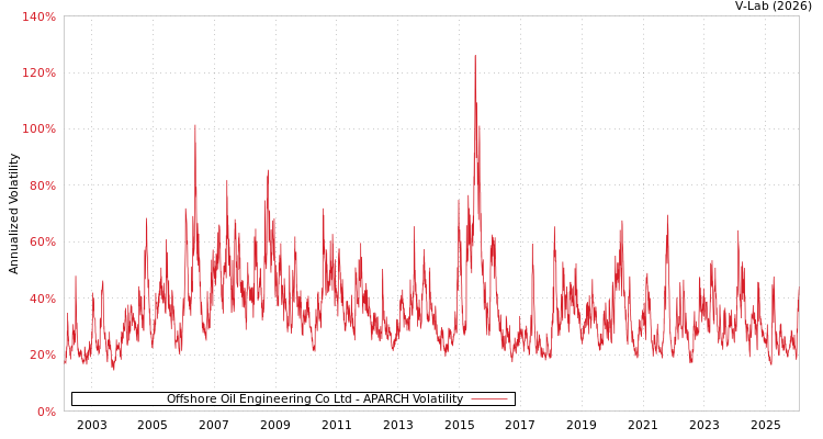 graph of Offshore Oil Engineering Co Ltd APARCH