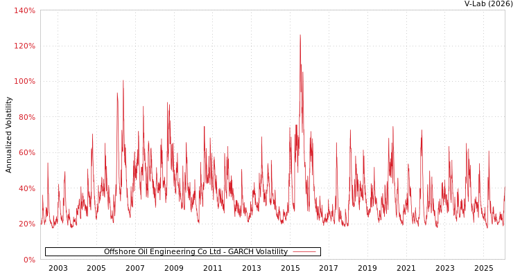 graph of Offshore Oil Engineering Co Ltd GARCH
