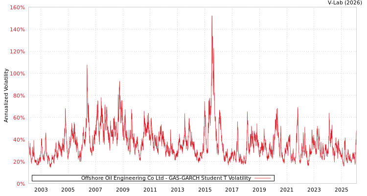 graph of Offshore Oil Engineering Co Ltd GAS-GARCH-T