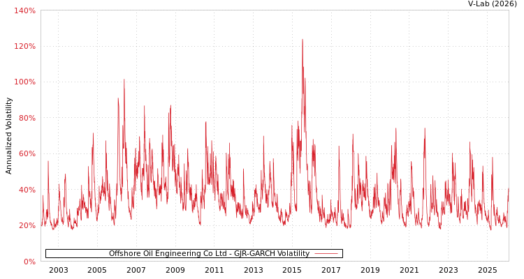 graph of Offshore Oil Engineering Co Ltd GJR-GARCH