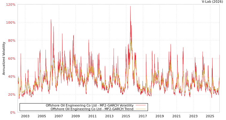 graph of Offshore Oil Engineering Co Ltd MF2-GARCH