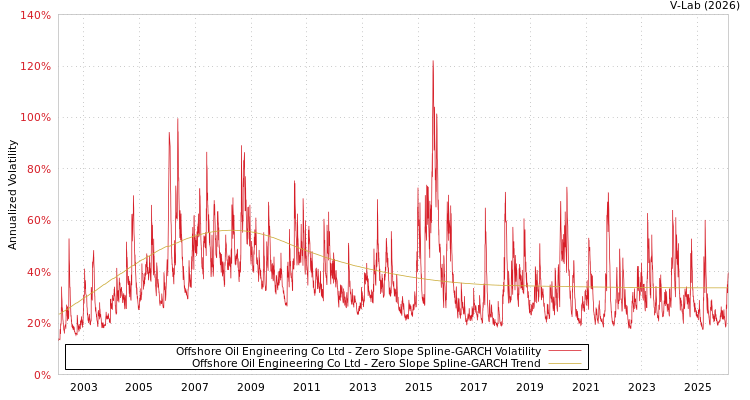 graph of Offshore Oil Engineering Co Ltd S0GARCH