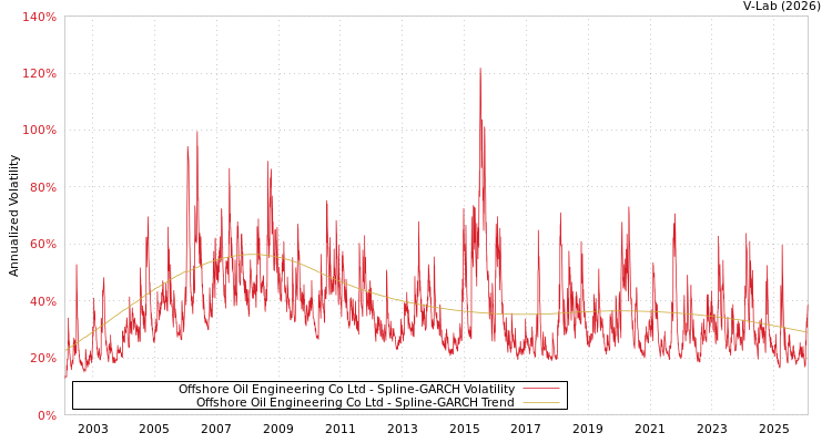 graph of Offshore Oil Engineering Co Ltd SGARCH