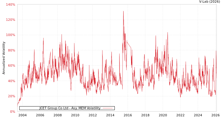graph of JCET Group Co Ltd AMEM