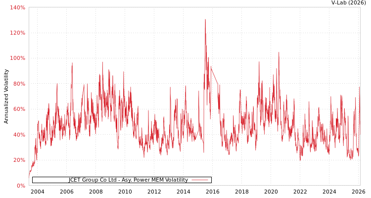 graph of JCET Group Co Ltd APMEM
