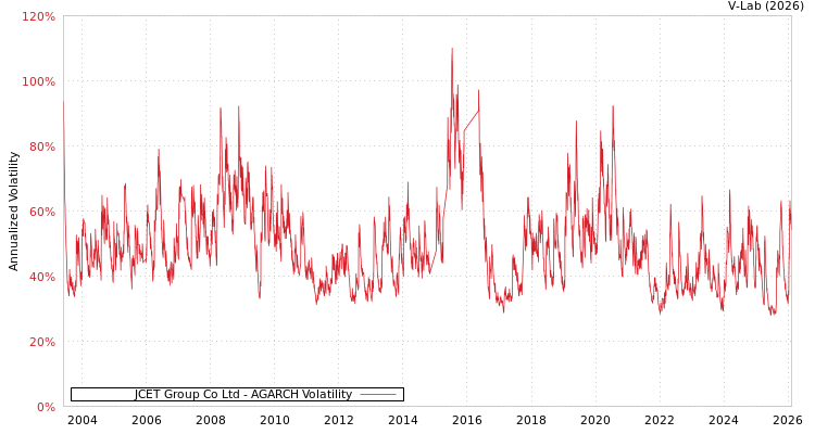 graph of JCET Group Co Ltd AGARCH