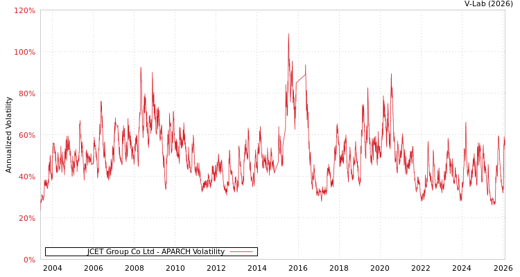 graph of JCET Group Co Ltd APARCH