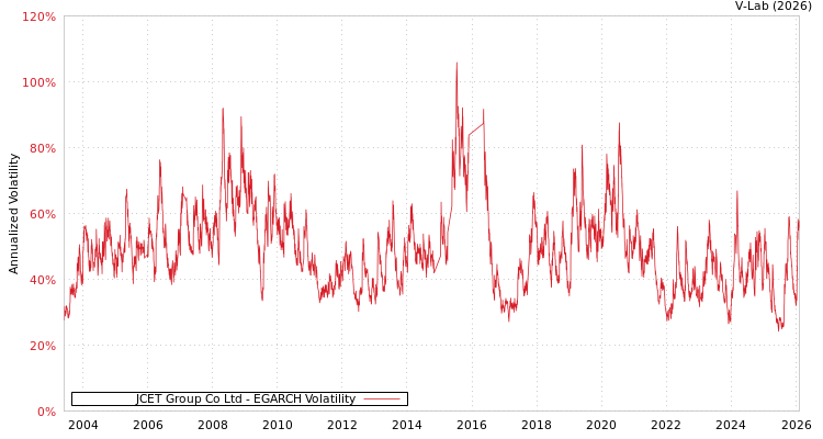 graph of JCET Group Co Ltd EGARCH