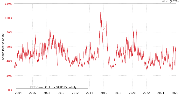 graph of JCET Group Co Ltd GARCH