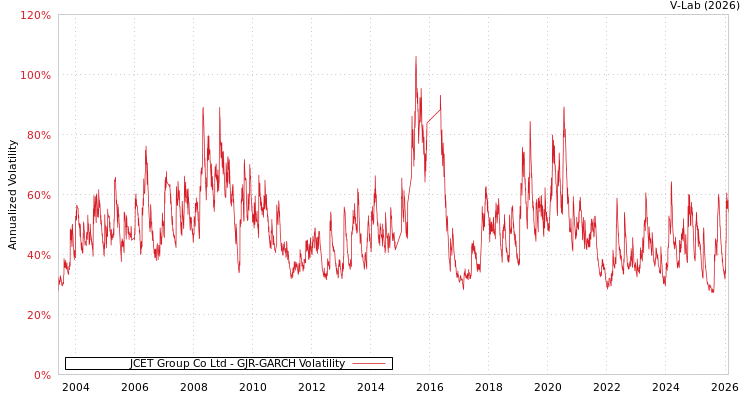 graph of JCET Group Co Ltd GJR-GARCH