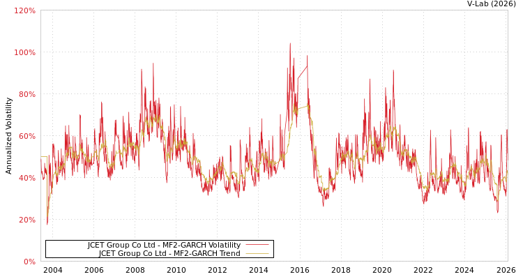 graph of JCET Group Co Ltd MF2-GARCH