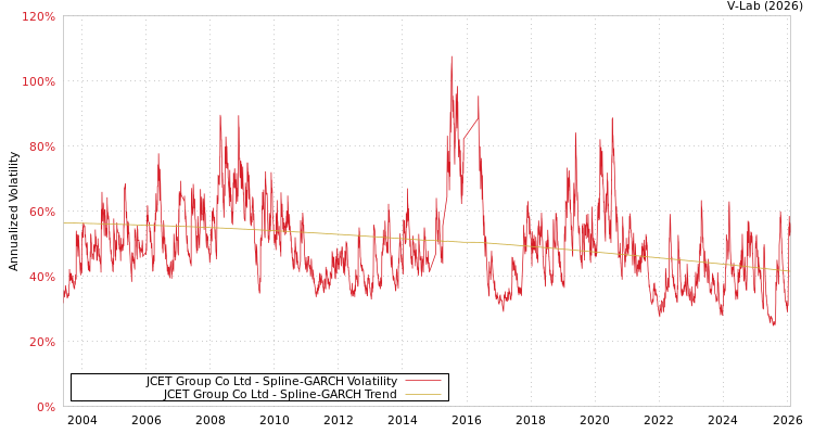 graph of JCET Group Co Ltd SGARCH
