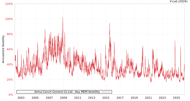 graph of Anhui Conch Cement Co Ltd AMEM