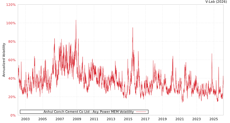 graph of Anhui Conch Cement Co Ltd APMEM