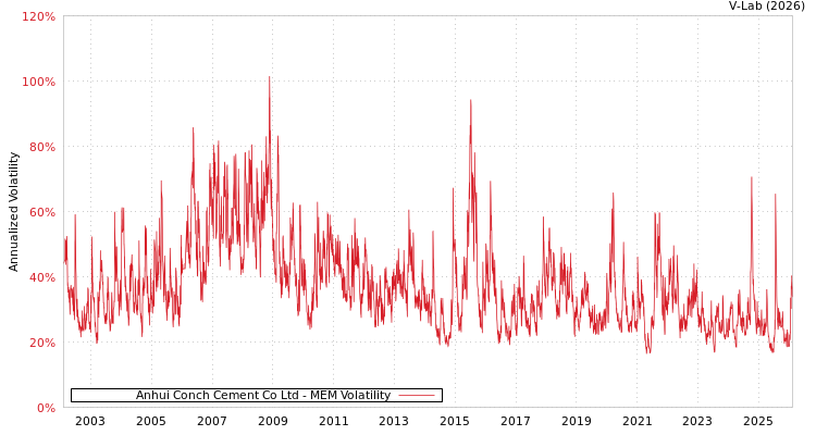graph of Anhui Conch Cement Co Ltd MEM