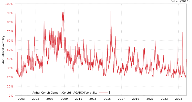 graph of Anhui Conch Cement Co Ltd AGARCH