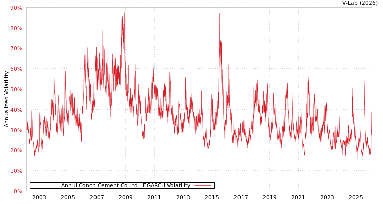 graph of Anhui Conch Cement Co Ltd EGARCH