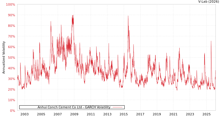 graph of Anhui Conch Cement Co Ltd GARCH