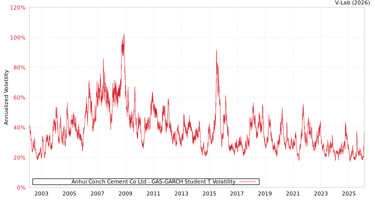 graph of Anhui Conch Cement Co Ltd GAS-GARCH-T
