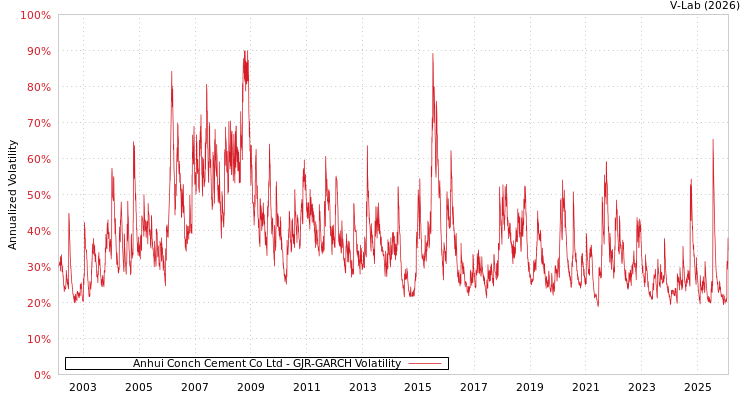 graph of Anhui Conch Cement Co Ltd GJR-GARCH