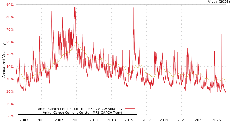 graph of Anhui Conch Cement Co Ltd MF2-GARCH
