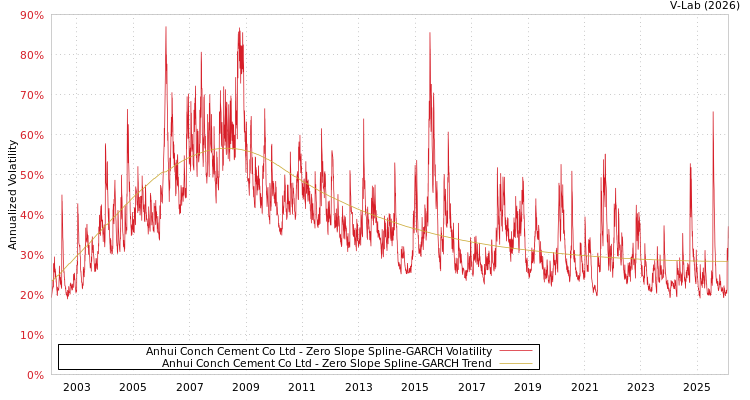 graph of Anhui Conch Cement Co Ltd S0GARCH
