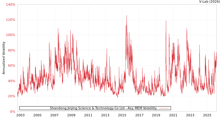 graph of Shandong Jinjing Science & Technology Co Ltd AMEM
