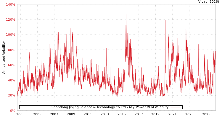 graph of Shandong Jinjing Science & Technology Co Ltd APMEM