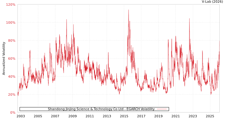 graph of Shandong Jinjing Science & Technology Co Ltd EGARCH
