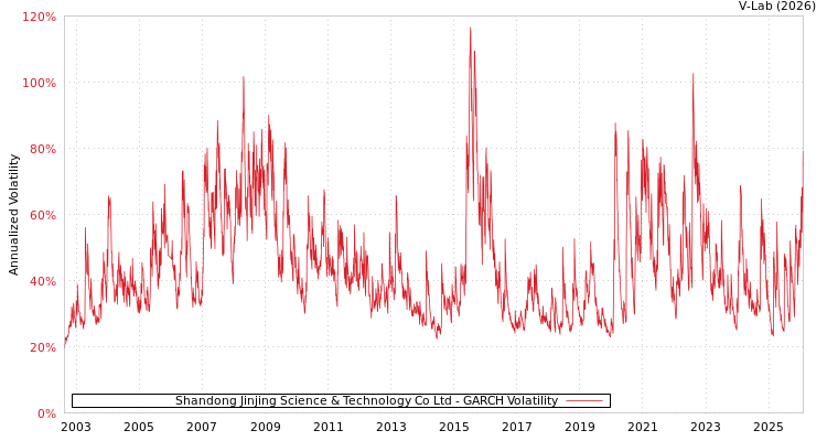 graph of Shandong Jinjing Science & Technology Co Ltd GARCH