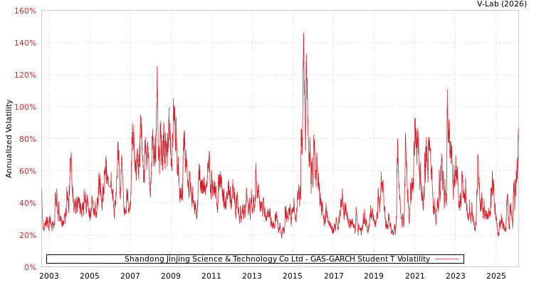 graph of Shandong Jinjing Science & Technology Co Ltd GAS-GARCH-T