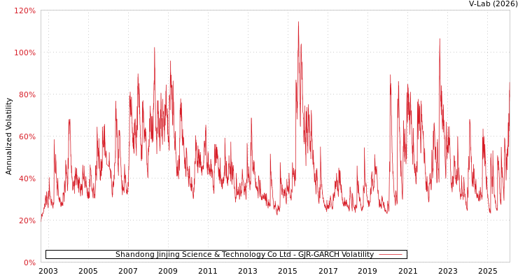 graph of Shandong Jinjing Science & Technology Co Ltd GJR-GARCH