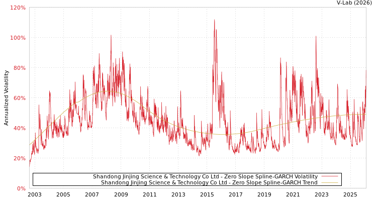 graph of Shandong Jinjing Science & Technology Co Ltd S0GARCH